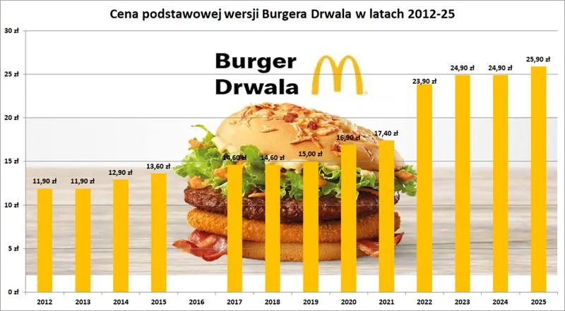 Burger Drwala McDonald's
