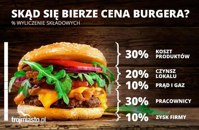 Koszt burgera w Polsce